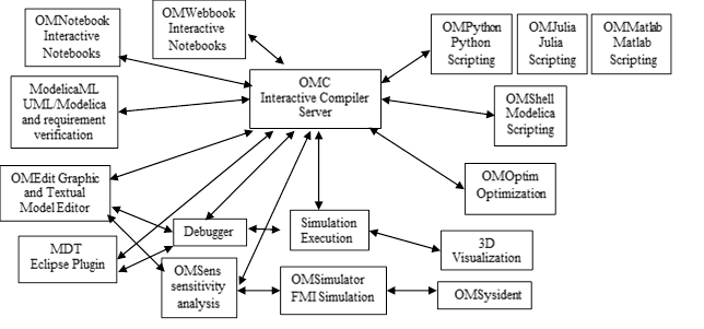 omstructure